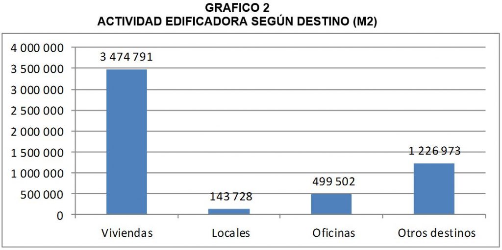 actividad_edificadora_por_destino_capeco_2016